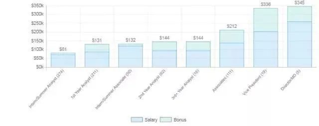 应届生起薪60万，投行到底有多赚（cu）钱（si）？  数据 费用 第2张