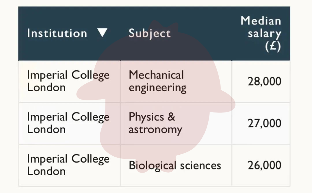 英国G5大学各专业薪资曝光，最赚钱的是这几个专业  英国留学 费用 第16张