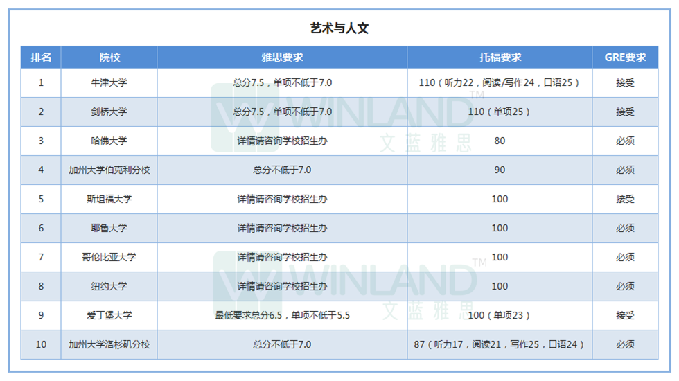 2022QS各学科TOP10院校雅思托福GRE要求超全汇总  考试 第1张