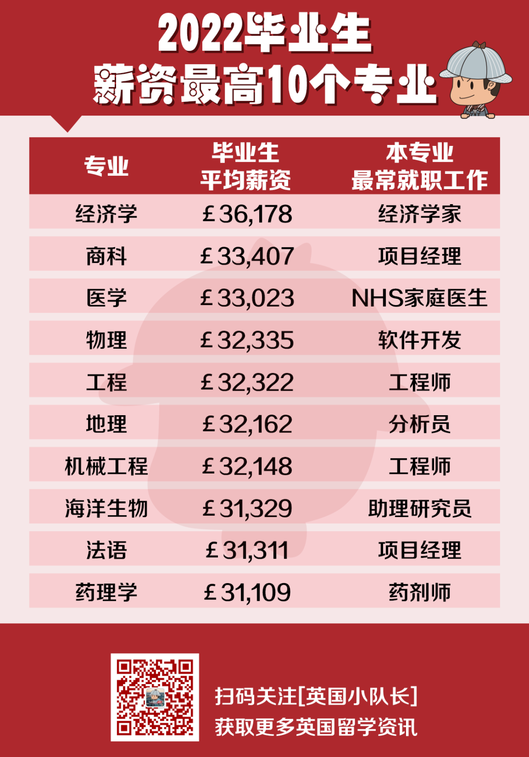 2022年最值钱的10个专业，经济学/商科/医学/物理/工程 占据前5  数据 第5张