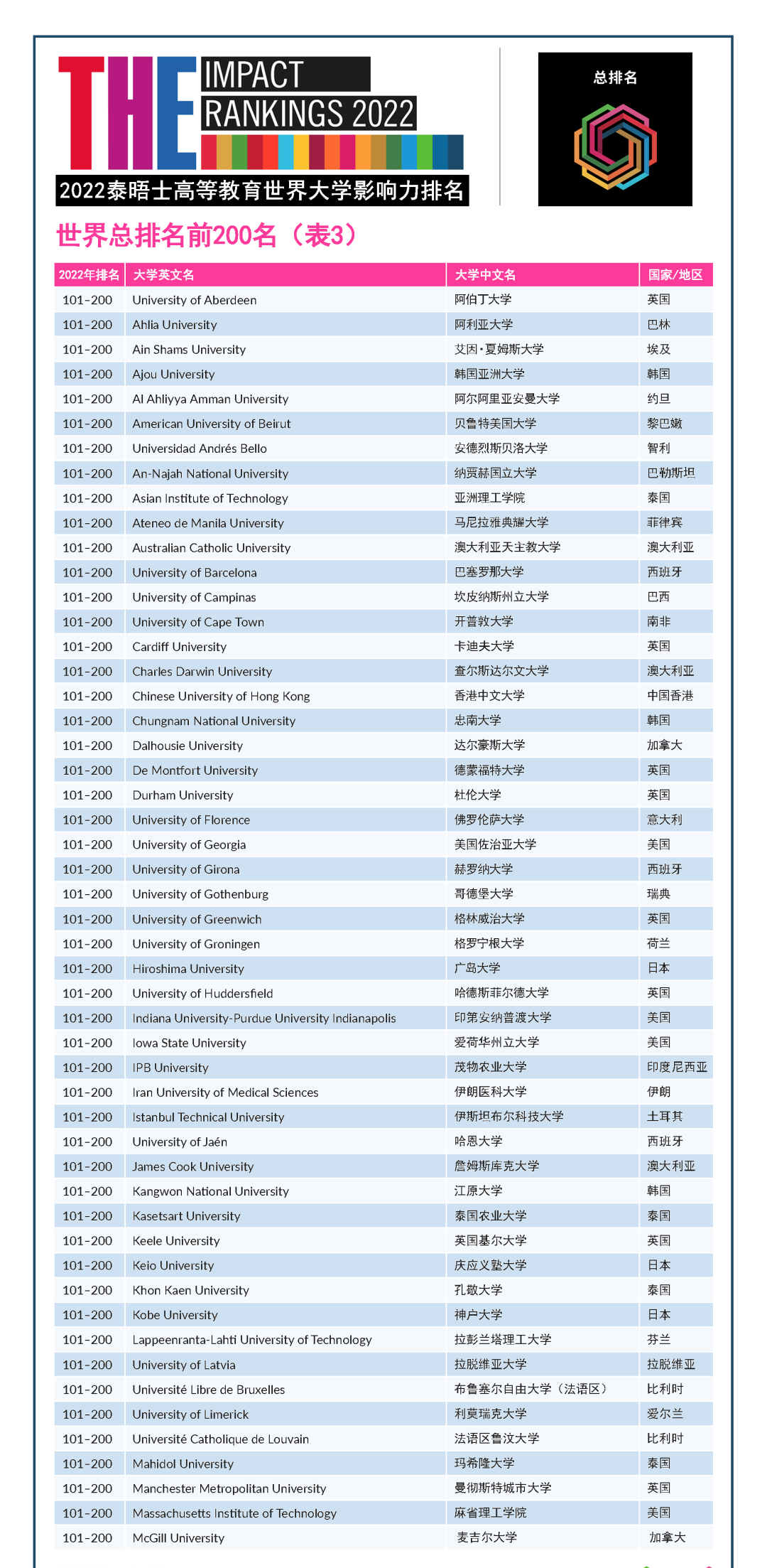 2022 THE排名 -- 世界大学影响力排名：哈佛牛剑竟集体消失  数据 排名 ​THE世界大学排名 第4张