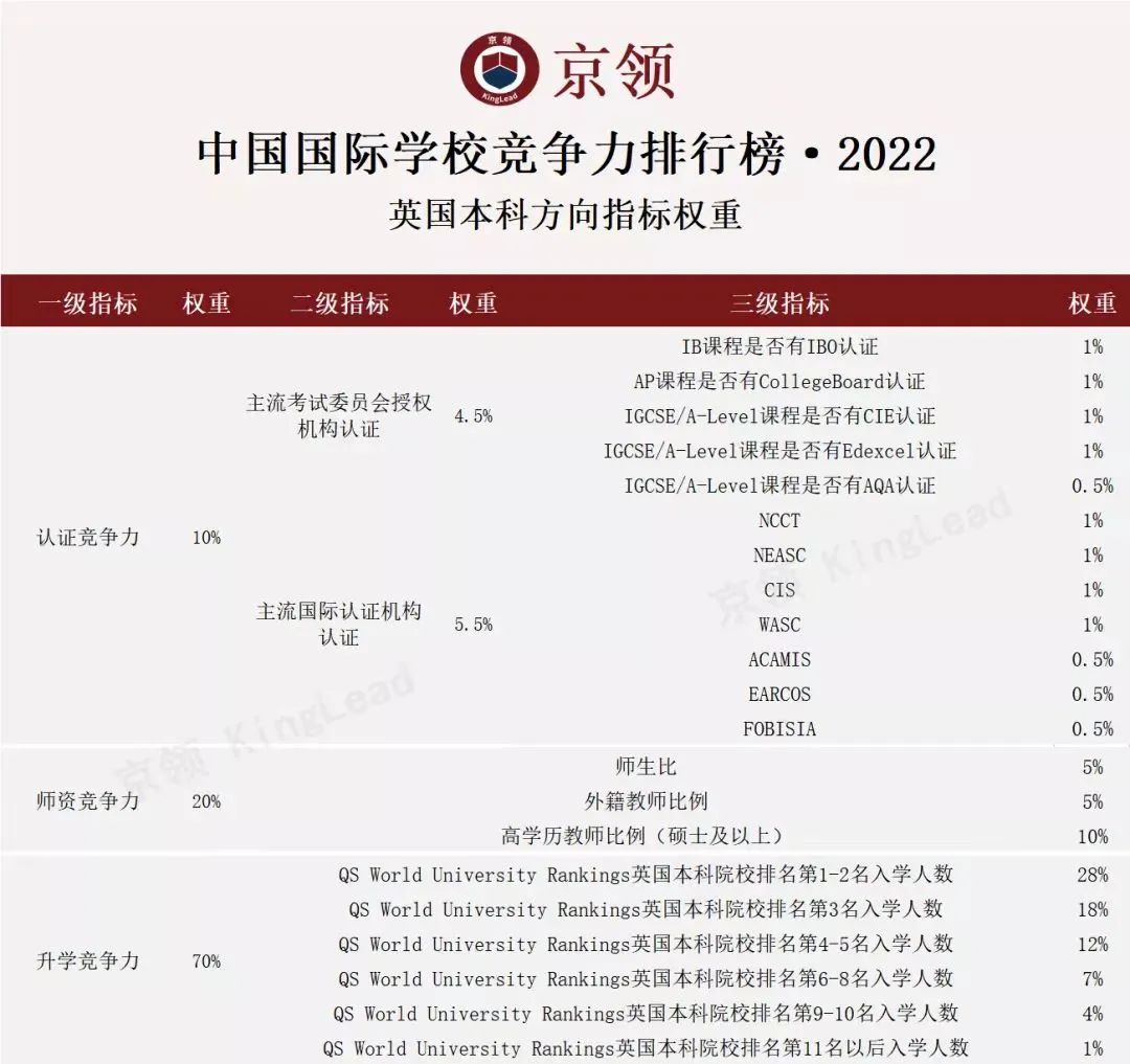 2022中国国际学校竞争力排行榜(京领出品) --国际学校榜单【北京】  数据 国际学校 第12张