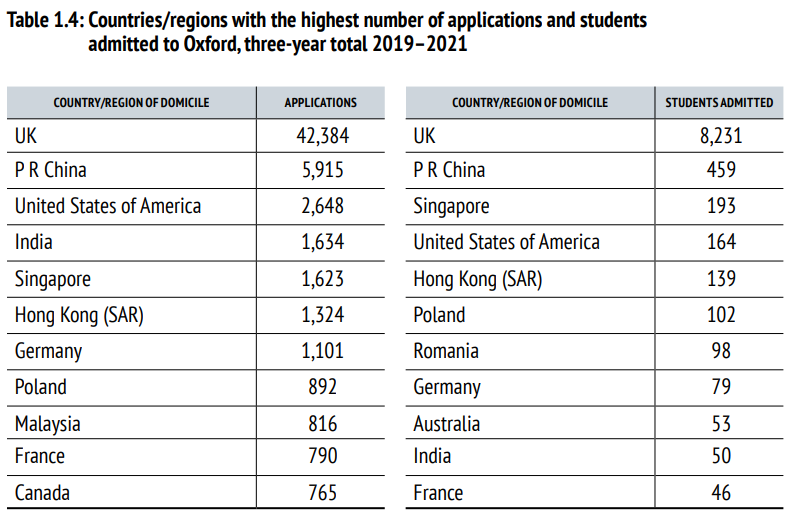 牛津大学发布最新录取数据，六个角度披露近五年录取真相！  数据 英国留学 牛津大学 第6张