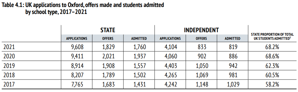 牛津大学发布最新录取数据，六个角度披露近五年录取真相！  数据 英国留学 牛津大学 第9张