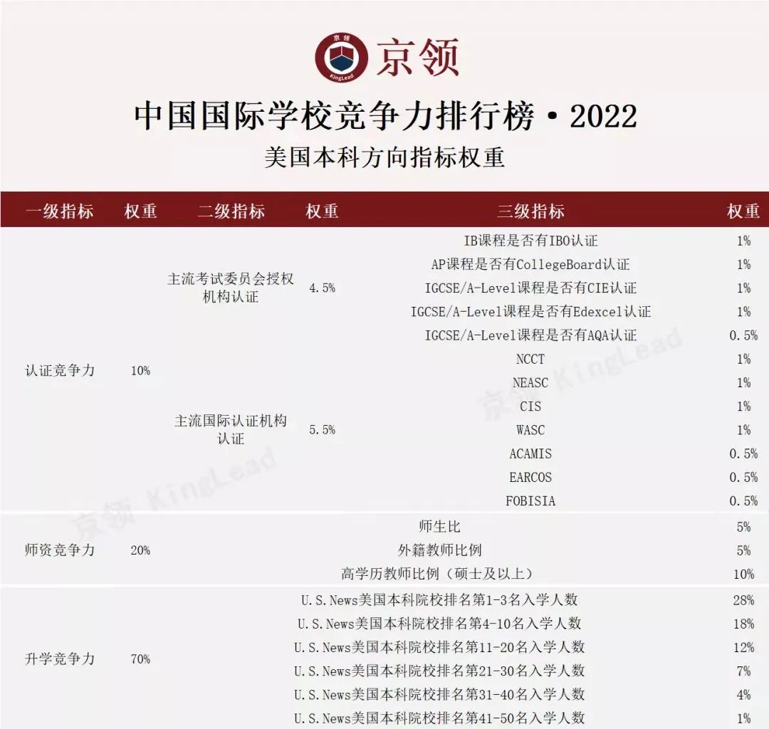 2022中国国际学校竞争力排行榜(京领出品) --国际学校榜单【广州】  数据 国际学校 第11张