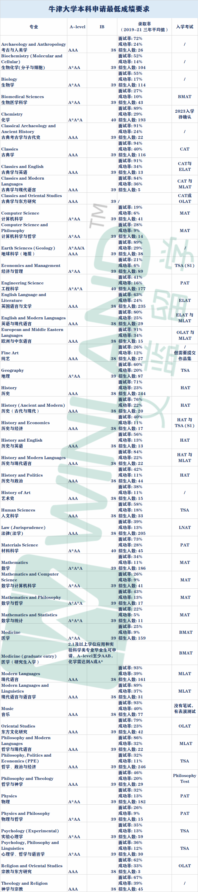 围观牛津、剑桥本科成绩要求对比，谁才是英国大学的No.1  英国留学 第2张