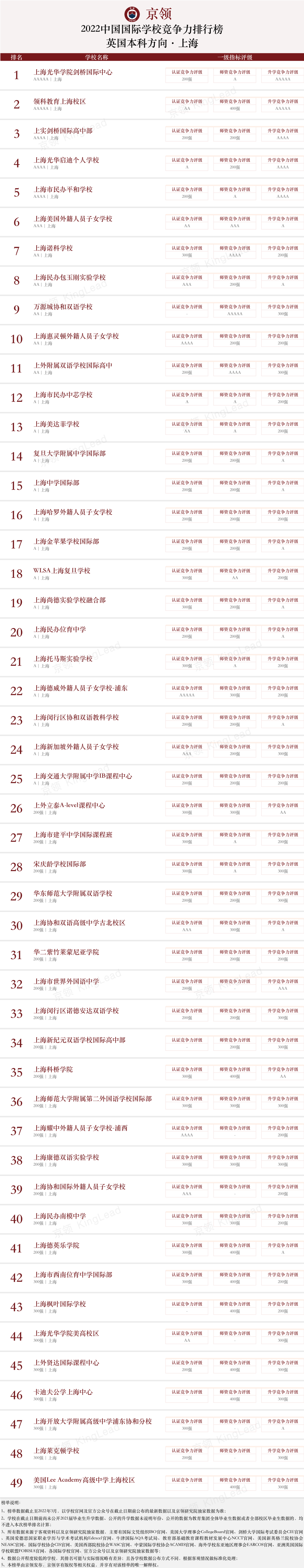 2022中国国际学校竞争力排行榜(京领出品) --国际学校榜单【上海】  深圳国际交流学院 国际学校 第4张