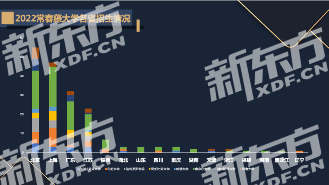 2022美国本科录取数据报告(新东方出品)：超级五校和藤校录取情况  数据 留学 第11张