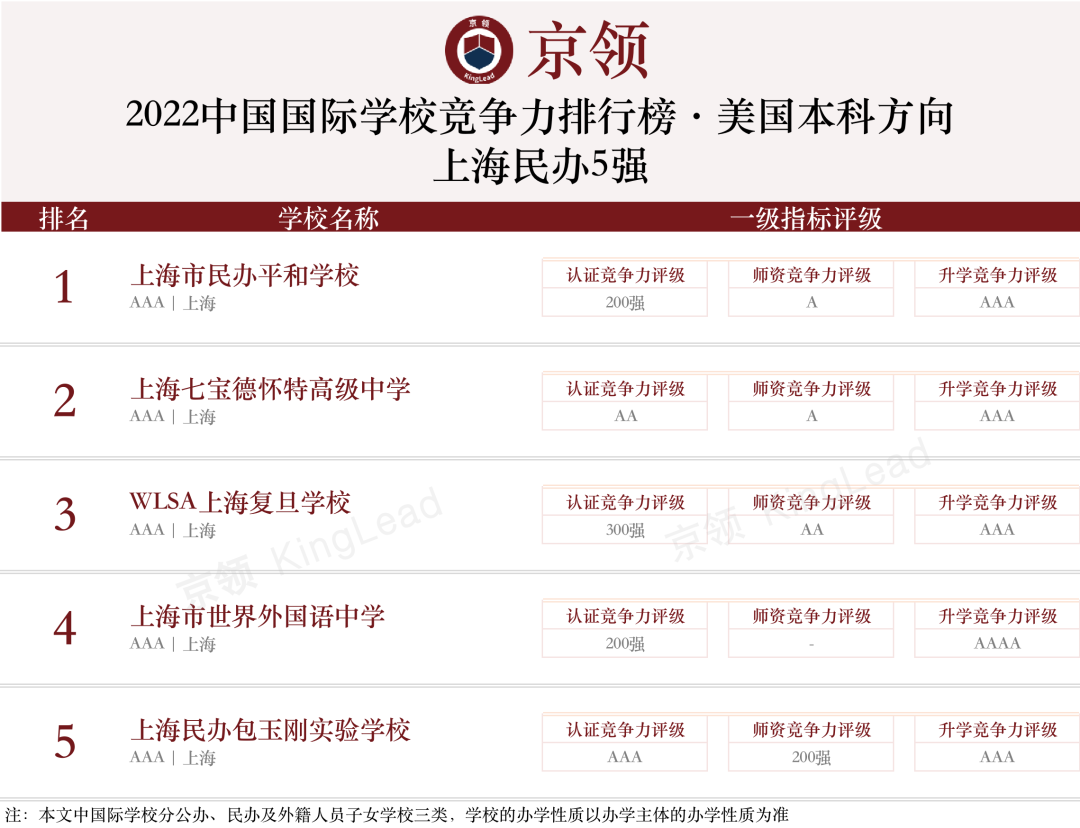 2022中国国际学校竞争力排行榜(京领出品) --国际学校榜单【上海】  深圳国际交流学院 国际学校 第6张