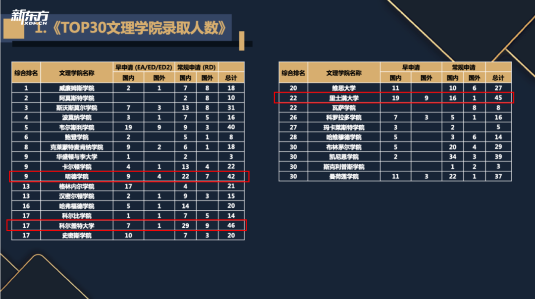 2022美国本科录取数据报告(新东方出品)：超级五校和藤校录取情况  数据 留学 第4张