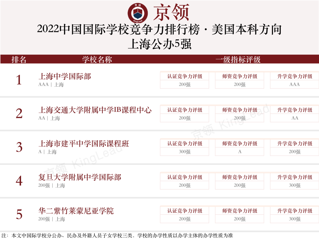 2022中国国际学校竞争力排行榜(京领出品) --国际学校榜单【上海】  深圳国际交流学院 国际学校 第5张