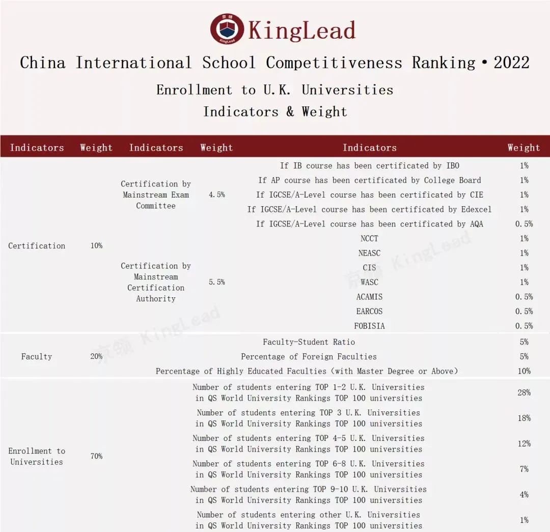 2022中国国际学校竞争力排行榜(京领出品) --国际学校榜单【北京】  数据 国际学校 第23张