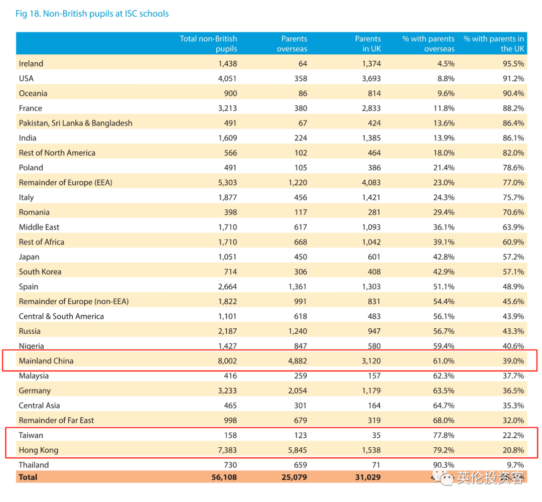 英国发布重磅私校报告！中国又排第一，香港地区生源暴涨35%  英国留学 数据 第20张