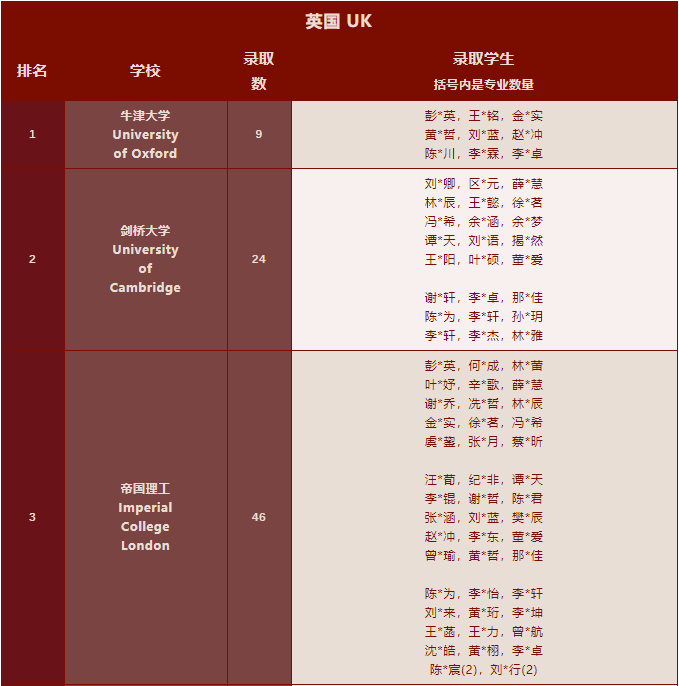 1223封录取通知书！深国交2022年稳坐深广海外升学NO.1！  深国交 深圳国际交流学院 数据 第2张