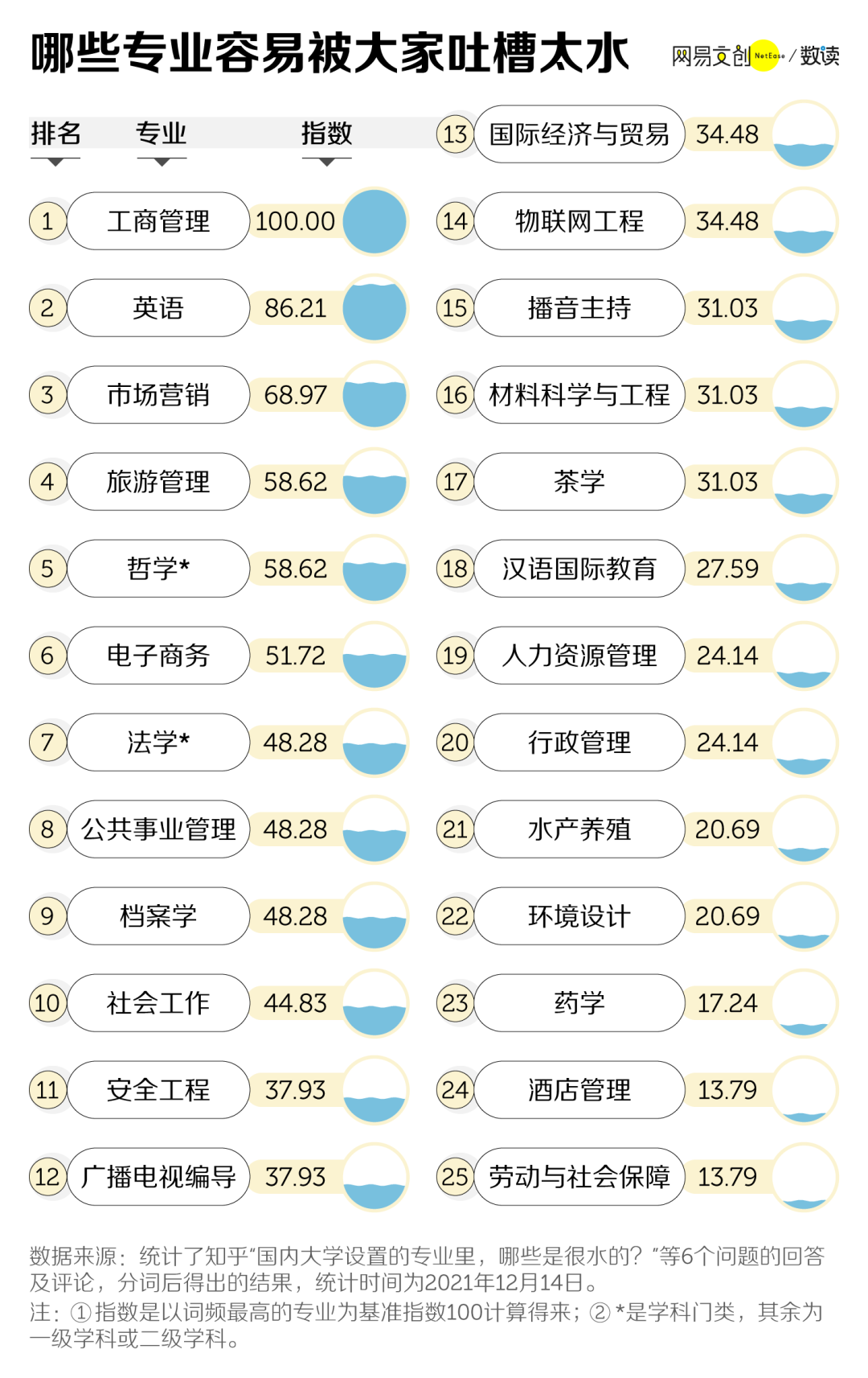 中国大学最水的专业，没有最水只有更水  数据 第2张