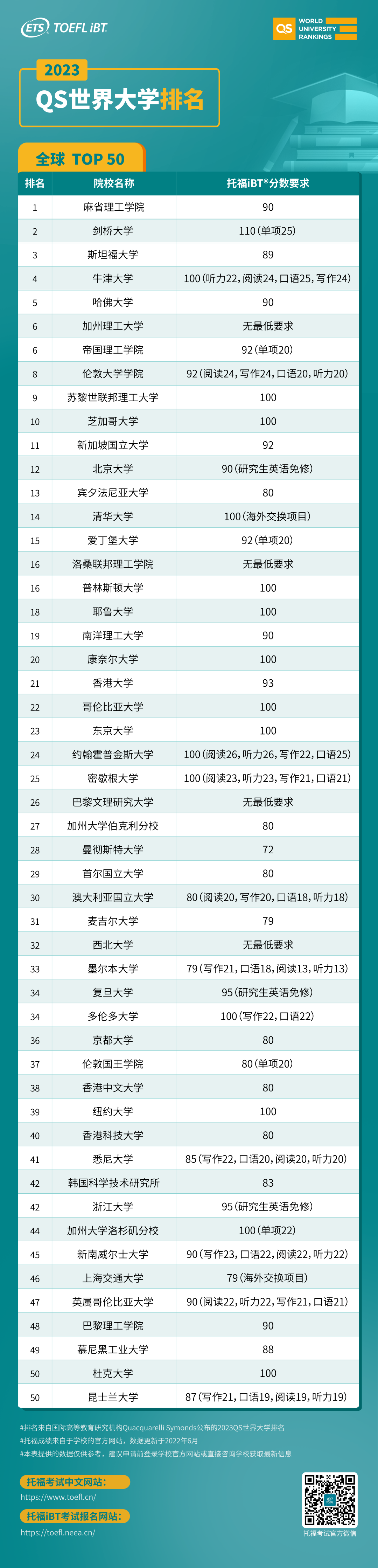 托福要考多少分 才能进QS前50世界名校（按各大洲名校排列）  留学 数据 第2张