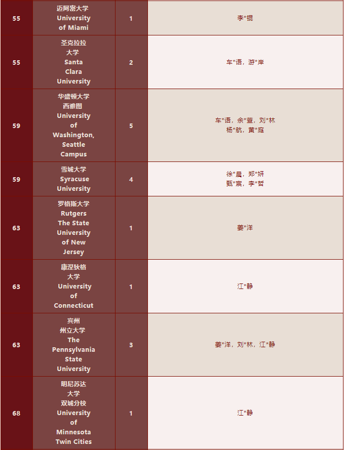 1223封录取通知书！深国交2022年稳坐深广海外升学NO.1！  深国交 深圳国际交流学院 数据 第20张