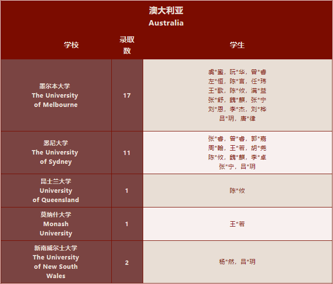 1223封录取通知书！深国交2022年稳坐深广海外升学NO.1！  深国交 深圳国际交流学院 数据 第30张