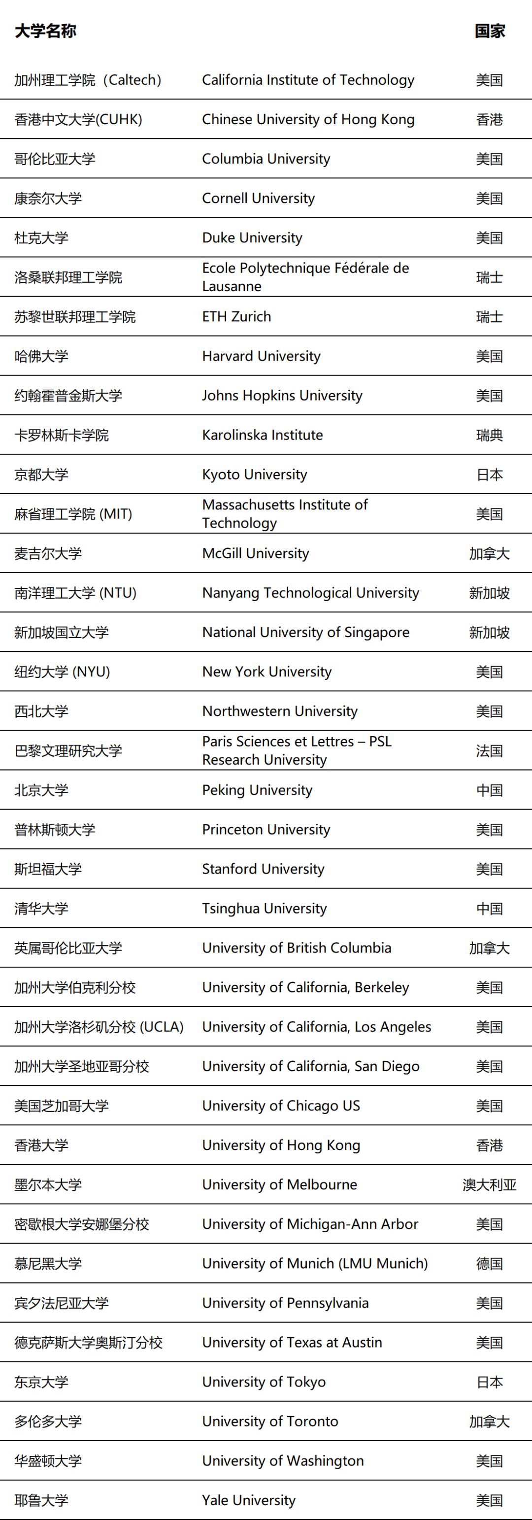 英国抢人:这37所全球顶级大学的毕业生可以去英国找工作了！  英国留学 留学 第5张