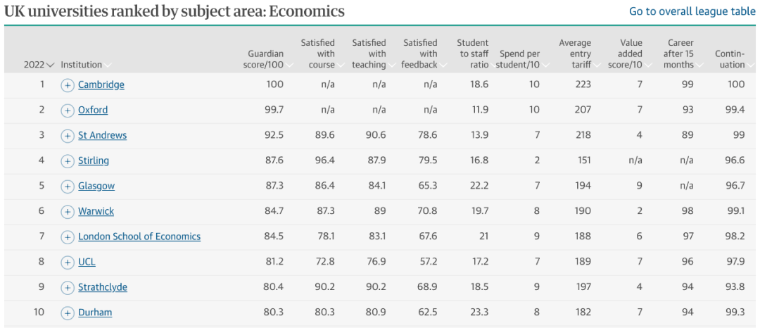 中国留学生必看！2022英国大学热门专业排名来了...  英国留学 数据 第6张