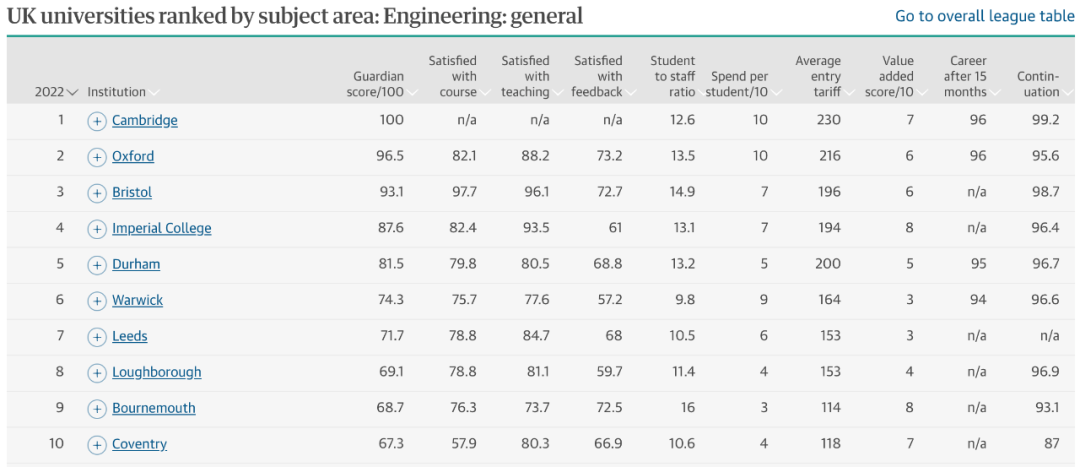 中国留学生必看！2022英国大学热门专业排名来了...  英国留学 数据 第5张