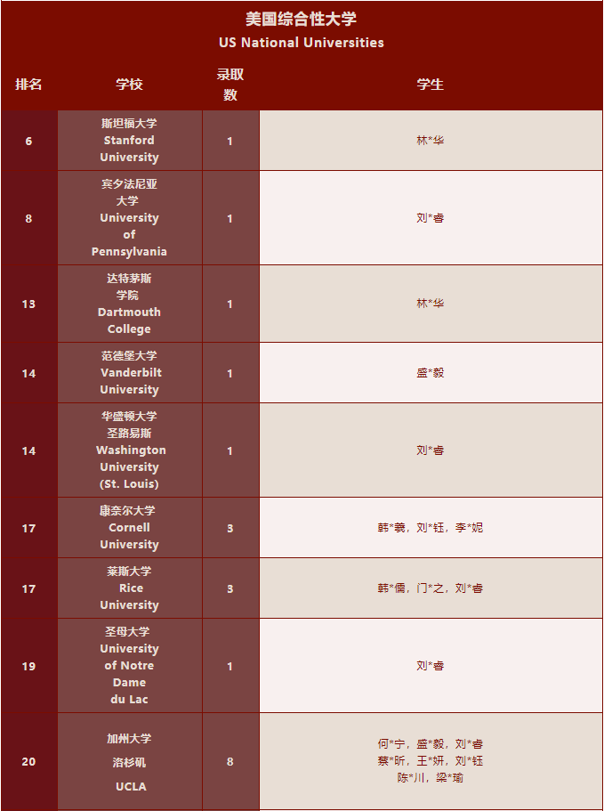 1223封录取通知书！深国交2022年稳坐深广海外升学NO.1！  深国交 深圳国际交流学院 数据 第15张