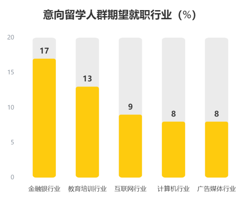 2022中国留学生图鉴： 金融银行是毕业后海归们最中意的行业  数据 留学 第4张