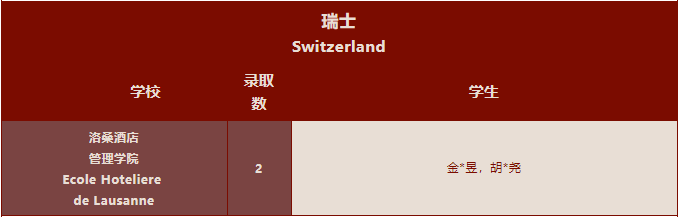 1223封录取通知书！深国交2022年稳坐深广海外升学NO.1！  深国交 深圳国际交流学院 数据 第31张