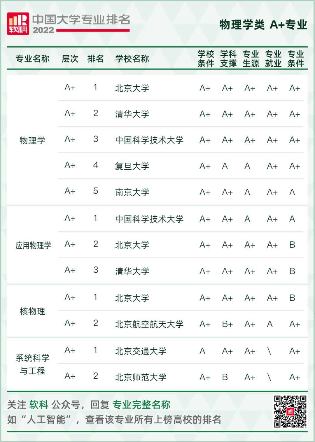 2022软科中国大学专业排名发布，你的“梦中情校”位列第几?  数据 第12张