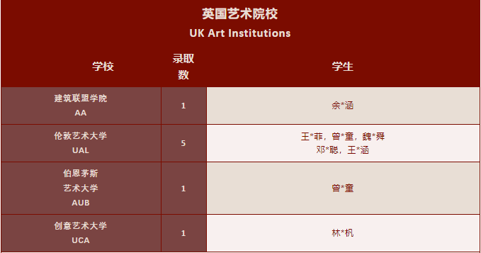 1223封录取通知书！深国交2022年稳坐深广海外升学NO.1！  深国交 深圳国际交流学院 数据 第14张