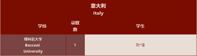 1223封录取通知书！深国交2022年稳坐深广海外升学NO.1！  深国交 深圳国际交流学院 数据 第33张