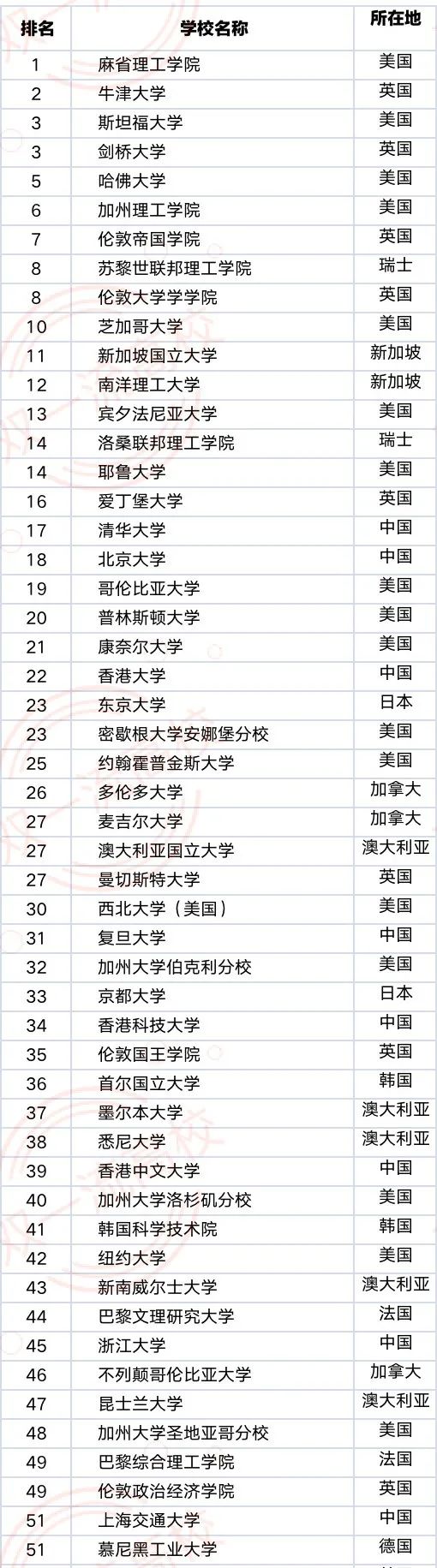 上海也抢人:世界4大排名前50所院校留学生，无条件直接送户口！  数据 留学 QS排名 排名 ​THE世界大学排名 USNews CWUR排名 第6张
