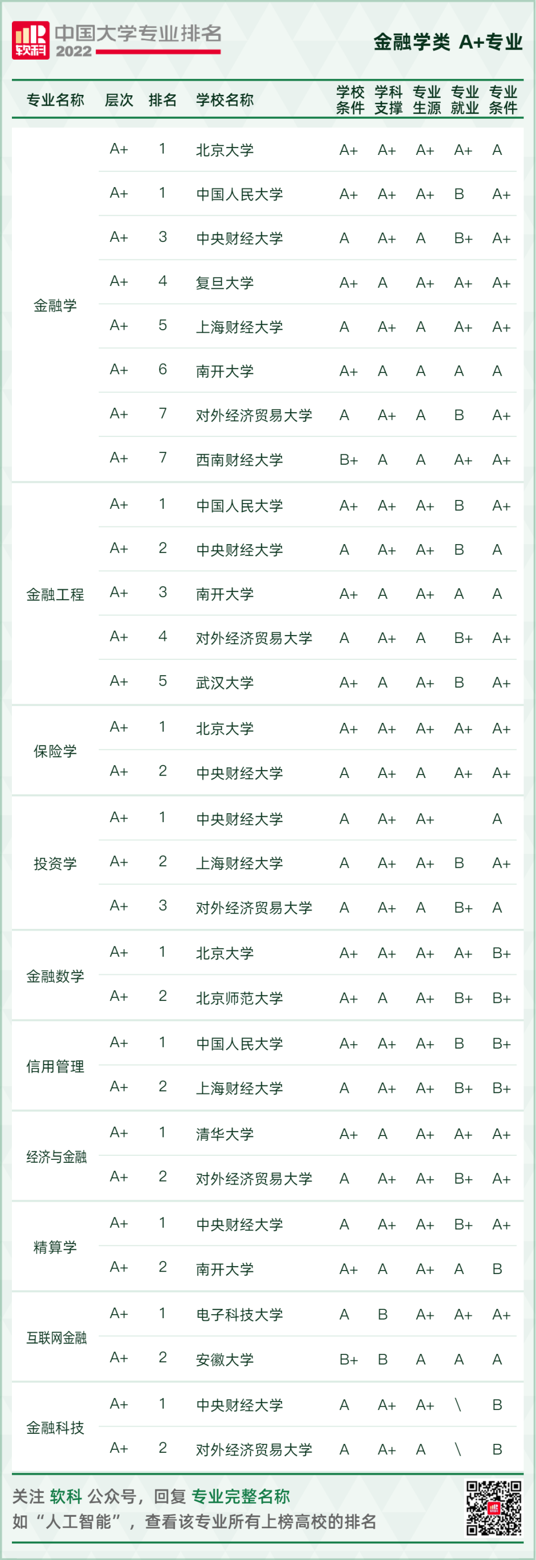 2022软科中国大学专业排名发布，你的“梦中情校”位列第几?  数据 第8张