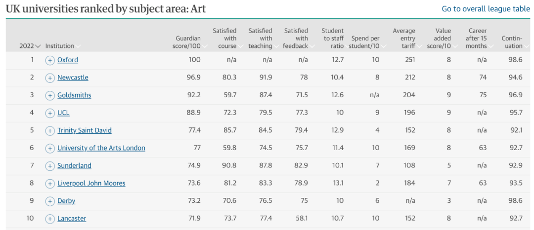 中国留学生必看！2022英国大学热门专业排名来了...  英国留学 数据 第10张