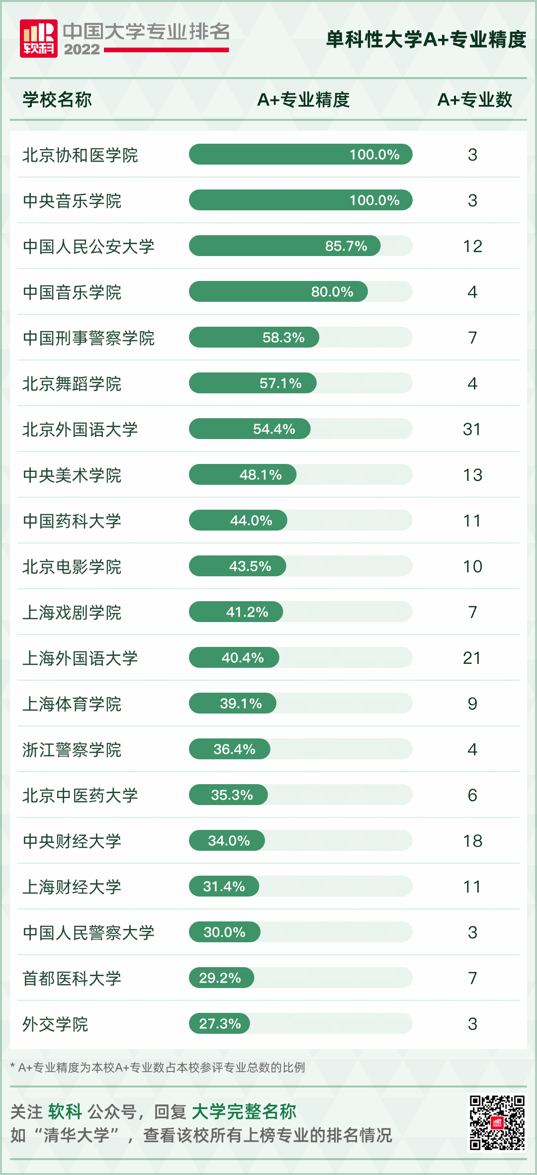 2022软科中国大学专业排名发布，你的“梦中情校”位列第几?  数据 第5张