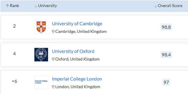 2022高考分数线已出！能申请英国、澳洲、美国哪些大学？  留学 第8张