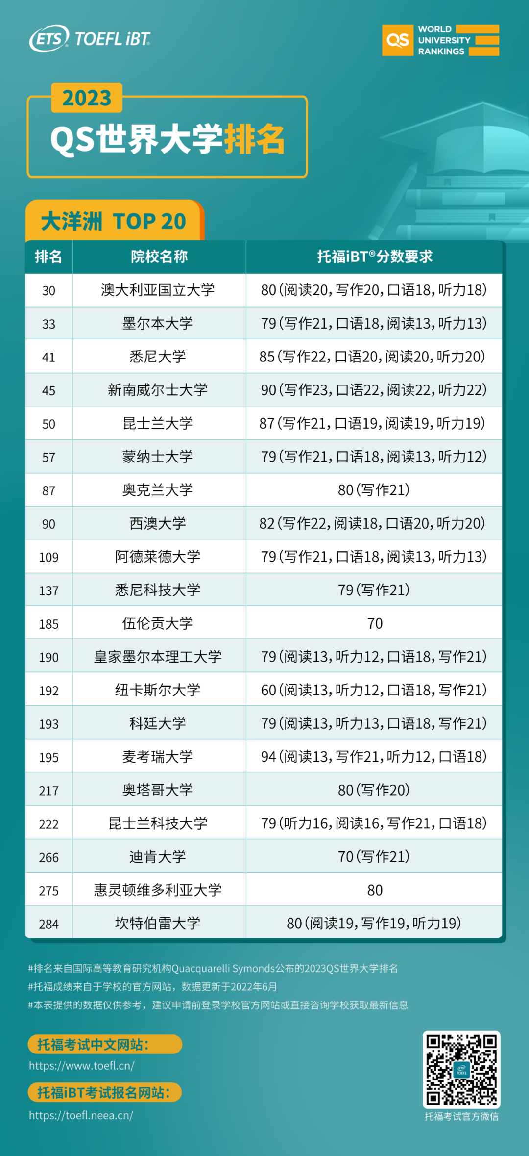 托福要考多少分 才能进QS前50世界名校（按各大洲名校排列）  留学 数据 第6张