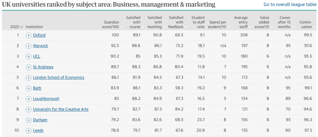 中国留学生必看！2022英国大学热门专业排名来了...  英国留学 数据 第7张