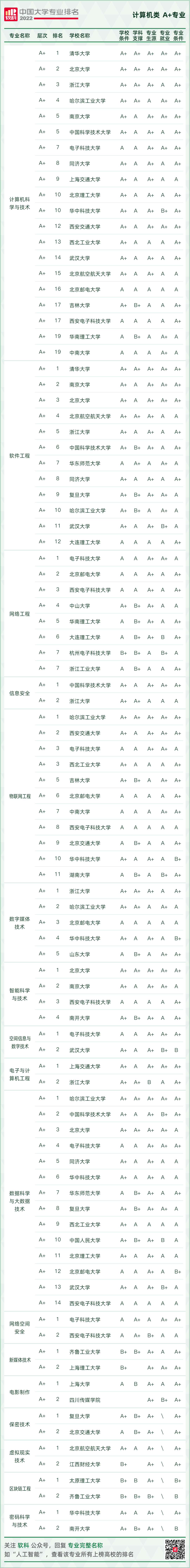 2022软科中国大学专业排名发布，你的“梦中情校”位列第几?  数据 第11张