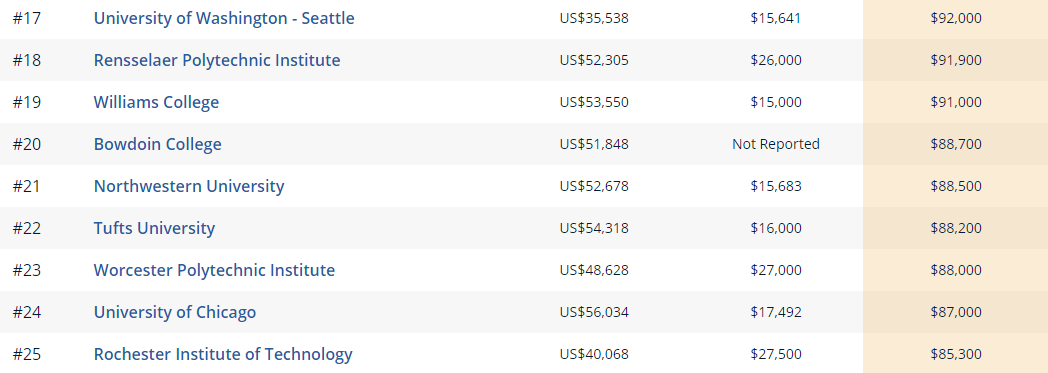 各热门专业下，美国哪些大学的毕业生起薪最高？  留学 费用 第5张