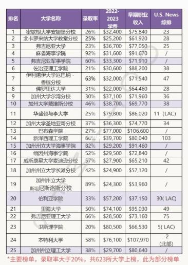 全美最具性价比大学排名！你的学费花得值吗  留学 费用 第4张