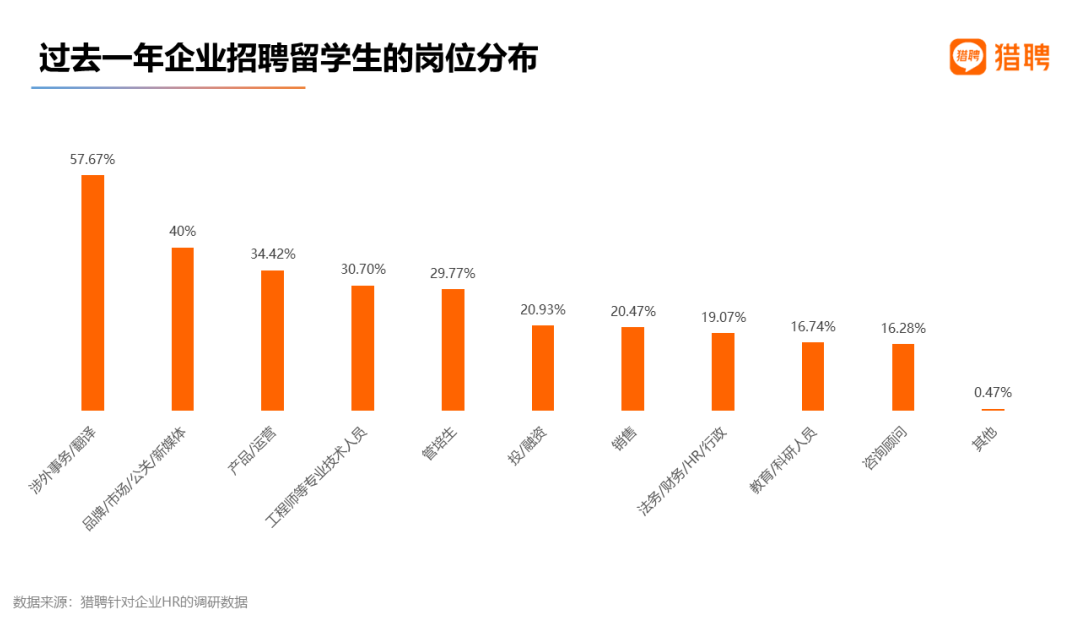 2022 海外应届留学生就业竞争力报告出炉！留学生回国就业出路在哪？  数据 就业 第8张