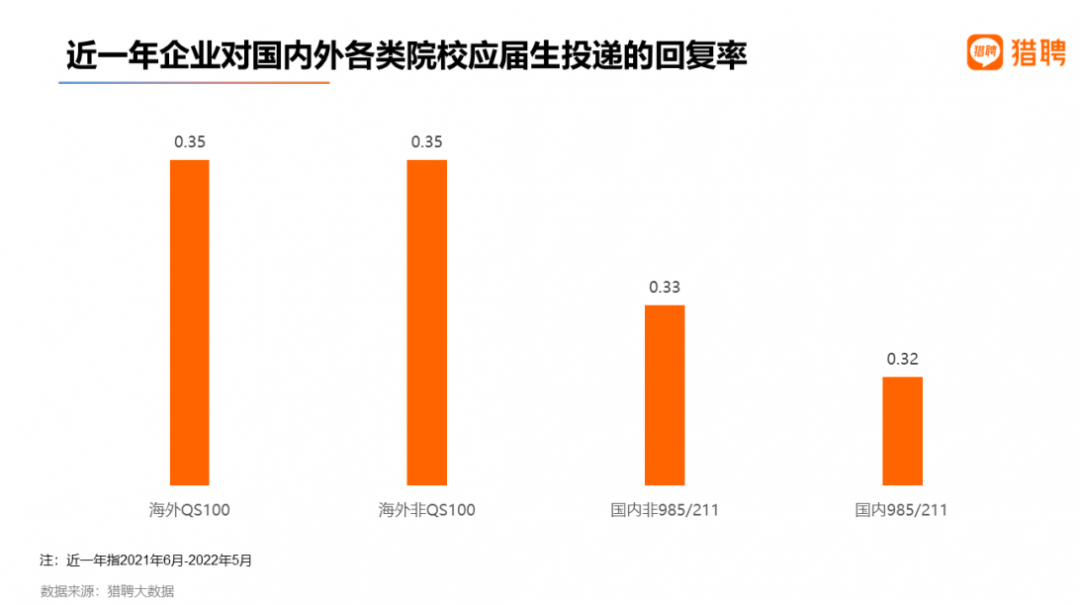 2022 海外应届留学生就业竞争力报告出炉！留学生回国就业出路在哪？  数据 就业 第2张