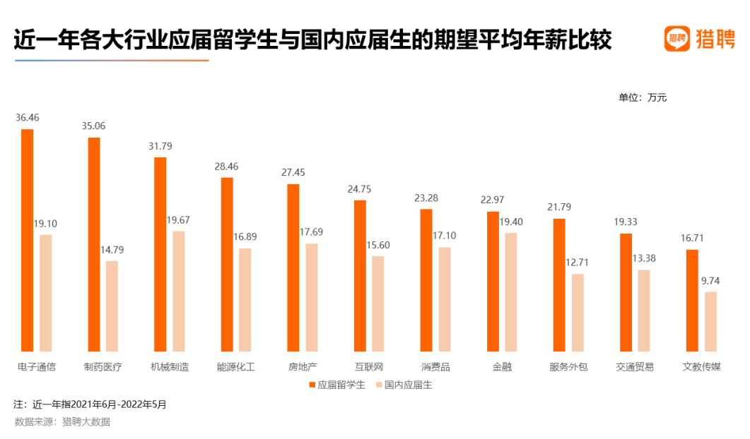 2022 海外应届留学生就业竞争力报告出炉！留学生回国就业出路在哪？  数据 就业 第10张