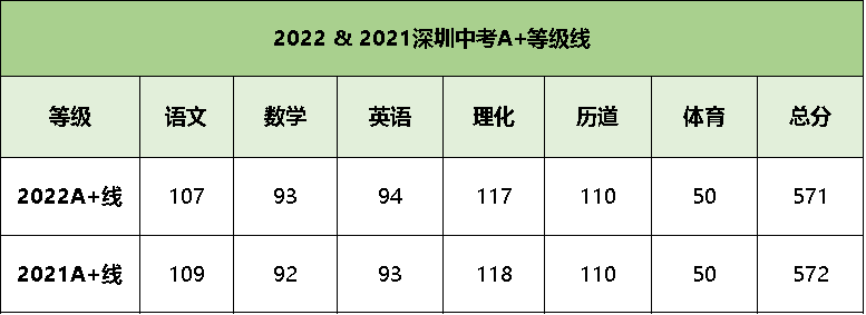 深圳中考不到55%的公办普高率？现在转轨国际学校来得及吗？  第6张