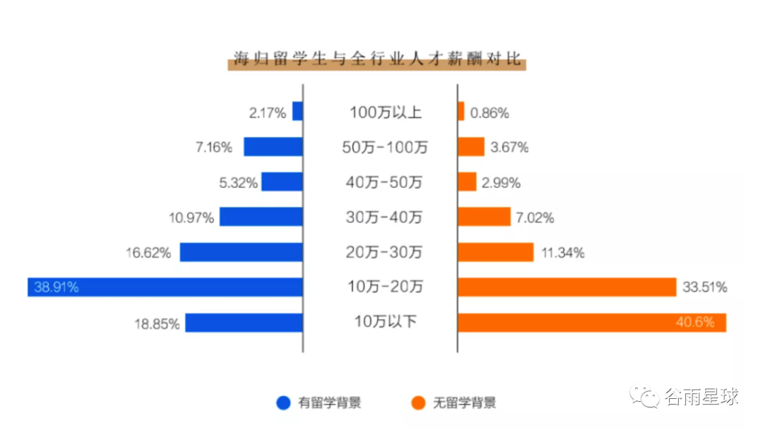 名校毕业10年后的收入真相，都藏在国内外就业数据报告里  留学 费用 第10张