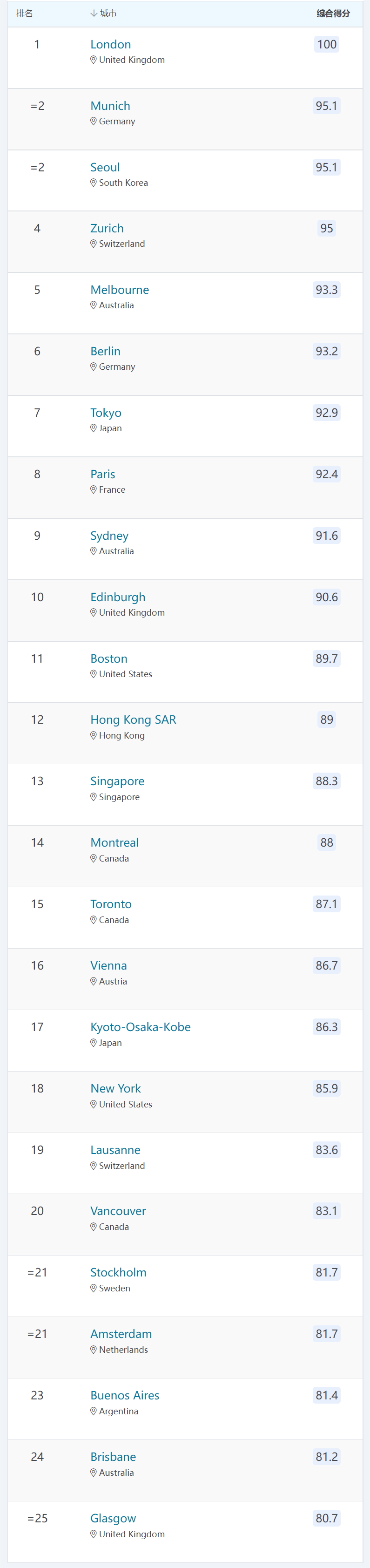 2023QS最佳留学城市排名出炉！伦敦连续4次蝉联榜首  数据 QS排名 排名 第3张