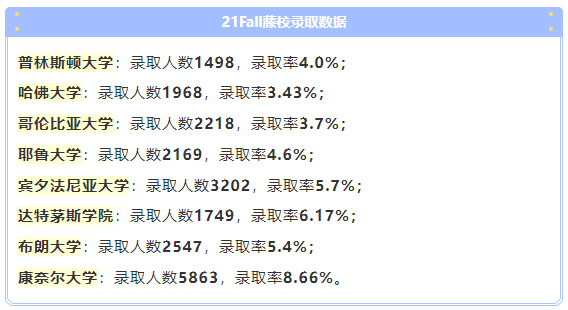 2022年美国8所藤校公开最新申请数据，录取率再刷新低  留学 第1张