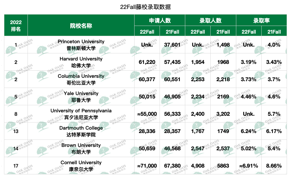 2022年美国8所藤校公开最新申请数据，录取率再刷新低  留学 第3张