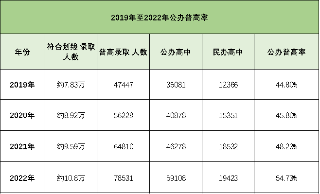 深圳中考不到55%的公办普高率？现在转轨国际学校来得及吗？  第8张